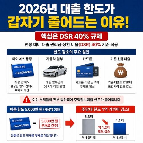2026년 대출 한도 늘리는 방법 7가지|DSR 때문에 한도 줄어든다면 꼭 보세요 2 ChatGPT Image 2026년 5월 13일 오전 01 29 52
