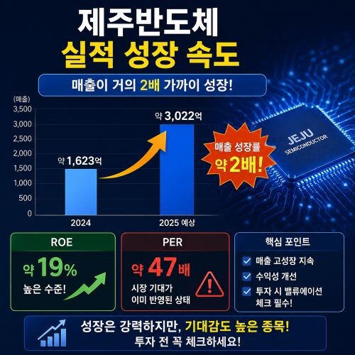 제주반도체 지금 사도 될까? 주가 급등 이유 3가지와 투자 타이밍 3 ChatGPT Image 2026년 5월 15일 오전 07 01 07