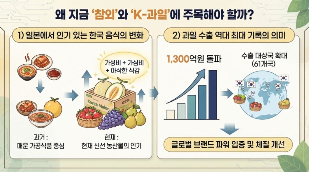 일본에서 대박 난 참외, 2026년 상반기 K-과일 수출 1,300억 돌파와 스마트팜 관련주 주식 전망 2 Gemini Generated Image 8bku4n8bku4n8bku